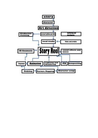 Animation flow chart