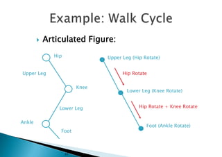  Articulated Figure:
32
Hip
Knee
Foot
Upper Leg
Ankle
Lower Leg
Hip Rotate
Hip Rotate + Knee Rotate
Upper Leg (Hip Rotate)
Foot (Ankle Rotate)
Lower Leg (Knee Rotate)
 