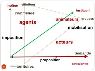 G Bertin 201530
institué
particularités
instituant
agents
acteurs
animateurs
imposition
proposition
mobilisation
commande
demande
territoires
Institutions
groupes
 