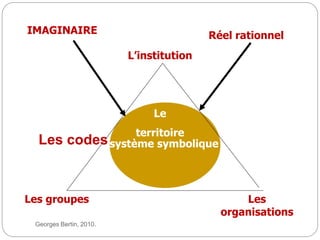 Georges Bertin, 2010.
IMAGINAIRE Réel rationnel
Le
territoire
Les groupes Les
organisations
L’institution
système symboliqueLes codes
 