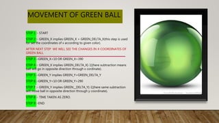 MOVEMENT OF GREEN BALL
STEP 1 :- START
STEP 2 :- GREEN_X implies GREEN_X + GREEN_DELTA_X(this step is used
for set the coordinates of x according to given color).
AFTER NEXT STEP WE WILL SEE THE CHANGES IN X COORDINATES OF
GREEN BALL
STEP 3 :-GREEN_X<10 OR GREEN_X>390
STEP 4 :- GREEN_X implies GREEN_DELTA_X[-1](here subtraction means
ball will go in opposite direction through x cordinate).
STEP 5 :-GREEN_Y implies GREEN_Y+GREEN_DELTA_Y
STEP 6 :-GREEN_Y<10 OR GREEN_Y>290
STEP 7 :- GREEN_Y implies GREEN__DELTA_Y[-1](here same subtraction
will move ball in opposite direction through y coordinate).
STEP 8 :- TIME TAKEN AS ZERO.
STEP 9 :-END
 