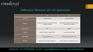 Difference Between 2D-3D Animation
Classboat.comMobile No. +91-7767904499 | E-mail :- support@classboat.com | www.classboat.com
2D 3D
Full Form Two-Dimensional Three-Dimensional
Definition
Represents an object with just two dimensions,
i.e. length, and height.
Represents an object with three dimensions:
Length, width, and height
Representation Flat Life-like
Aspects Length, and height, no depth (width). Length, width, and height
Mathematics The x-axis and y-axis. The x-axis, y-axis and the z-axis.
Geometry Rectangle, square, triangle, polygon, etc. Cylinder, sphere, cube, pyramid, prism, etc.
 