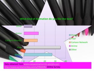 What kind of Animation do you like the best?

          Other


          Anime
                                                           Disney
                                                           Pixar
Cartoon Network
                                                           Cartoon Network
                                                           Anime
           Pixar
                                                           Other

         Disney

                  0        10        20       30      40
Data obtained from www.crazyanimation101.weebly.com
http://www.surveymonkey.com/s/F9SMHKJ Online Survey
 