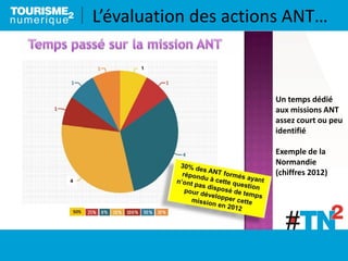 Un temps dédié
aux missions ANT
assez court ou peu
identifié
Exemple de la
Normandie
(chiffres 2012)
L’évaluation des actions ANT…
 