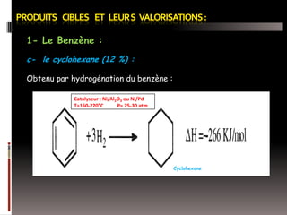 1- Le Benzène :
c- le cyclohexane (12 %) :
Obtenu par hydrogénation du benzène :
Catalyseur : Ni/Al2O3 ou Ni/Pd
T=160-220°C
P= 25-30 atm

Cyclohexane

 