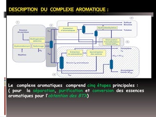 Le complexe aromatiques comprend cinq étapes principales :
( pour la séparation, purification et conversion des essences
aromatiques pour l’obtention des BTX)

 