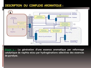 1

Etape 1 : La génération d’une essence aromatique par reformage
catalytique de naphta et/ou par hydrogénations sélectives des essences
de pyrolyse.

 