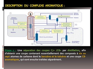 2

Etape 2 : Une séparation des coupes C7– /C8+ par distillation, afin
d’obtenir une coupe contenant essentiellement des composés à six ou
sept atomes de carbone dont le benzène et le toluène et une coupe C8aromatiques, qui sont ensuite traitées séparément.

 