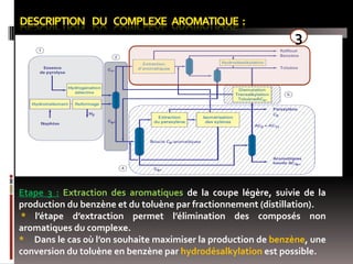 3

Etape 3 : Extraction des aromatiques de la coupe légère, suivie de la
production du benzène et du toluène par fractionnement (distillation).
* l’étape d’extraction permet l’élimination des composés non
aromatiques du complexe.
* Dans le cas où l’on souhaite maximiser la production de benzène, une
conversion du toluène en benzène par hydrodésalkylation est possible.

 