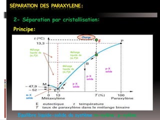 2- Séparation par cristallisation:
Principe:
Charge

F
Mélange
liquide de
(m,P)X

Mélange
liquide de
(m,P)X
Mélange
liquide de
(m,P)X

p-X
solide

p-X
solide
p-X
solide
m-X
solide

Equilibre liquide-solide du système m-xylène, p-xylène

 