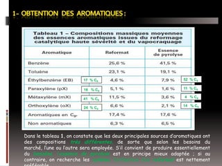 17 % C8

52 % C8

18 % C8

11 % C8

41 % C8
24 % C8

24

% C8

14 % C8

Dans le tableau 1, on constate que les deux principales sources d’aromatiques ont
des compositions très différentes, de sorte que selon les besoins du
marché, l’une ou l’autre sera employée. S’il convient de produire essentiellement
du benzène, l’essence de pyrolyse est en principe mieux adaptée ; si au
contraire, on recherche les xylènes, l’utilisation d’un reformat est nettement

 