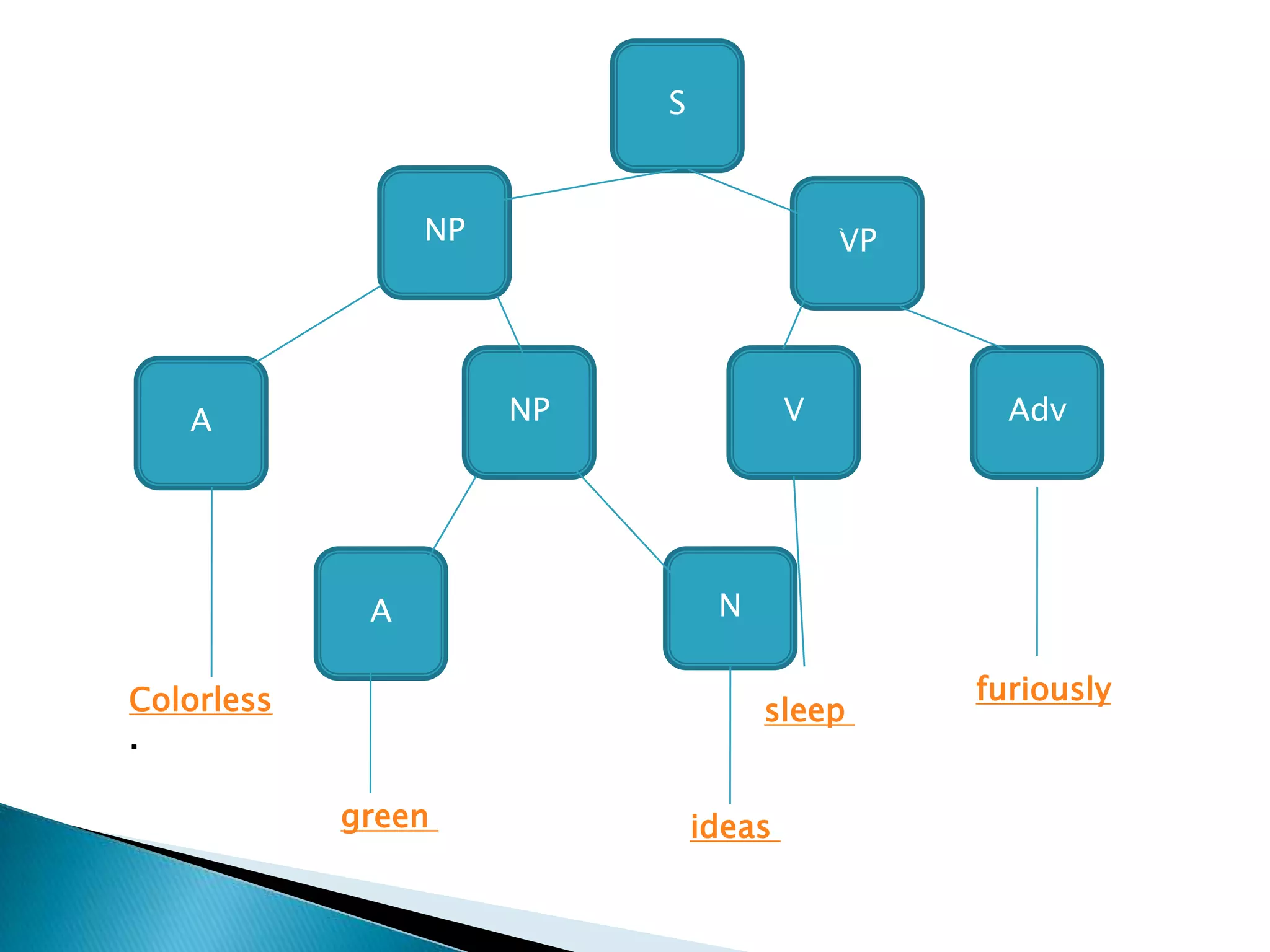 S
NP VP
A NP AdvV
A N
Colorless
.
green ideas
sleep
furiously
 