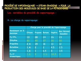Les variables du procédé de vapocraquage :
4- La charge du vapocraquage:
Charge pour le procédé de Vapocraquage
Rendement en %
massique

Ethane

Propane Butane

Naphta

Gaz Naturel
Saoudien

H2+CH4

13

28

24

26

23

Ethylène

80

45

37

30

50

Propylène

2.4

15

18

13

12

Butadiène

1.4

2

2

4.5

2.5

butènes

1.6

1

6.4

8

3.5

C5 et
Aromatiques

1.6

9

12.6

18.5

9

 