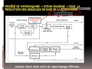 Si non !!?
Formation des hydrocarbures
lourds (cycliques et ramifiés)

Section craquage

Charge
Ethane

burs

T = 800 C

Refroidissement des
produits pour freiner
la réaction
(Quench)

Four de
Pyrolyse

Echangeur
de chaleur

Section séparation
tour
de
Quench

goudron

Séchage
des gaz

Par contact
direct avec l’eau
Génération
de la vapeur

CH4, H2

Déméthaniseur

Conversion de
l’acetylène en
Ethléylene

Séparation de
l’éthylène

Ethylène
(produit cible)

Ethane pour
Recyclage
Dééthaniseur
C3+

Schéma block d’une unité de vapocraquage d’Ethane.

 