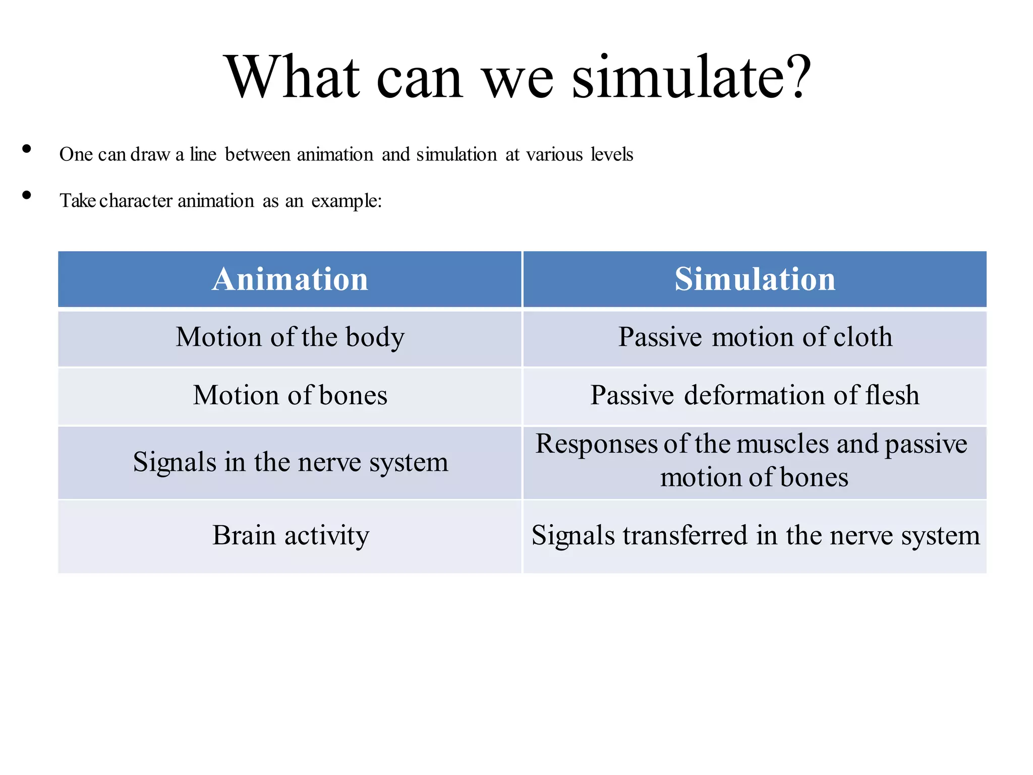 What can we simulate?
• One can draw a line between animation and simulation at various levels
• Takecharacter animation as an example:
Animation Simulation
Motion of the body Passive motion of cloth
Motion of bones Passive deformation of flesh
Signals in the nerve system
Responses of the muscles and passive
motion of bones
Brain activity Signals transferred in the nerve system
 
