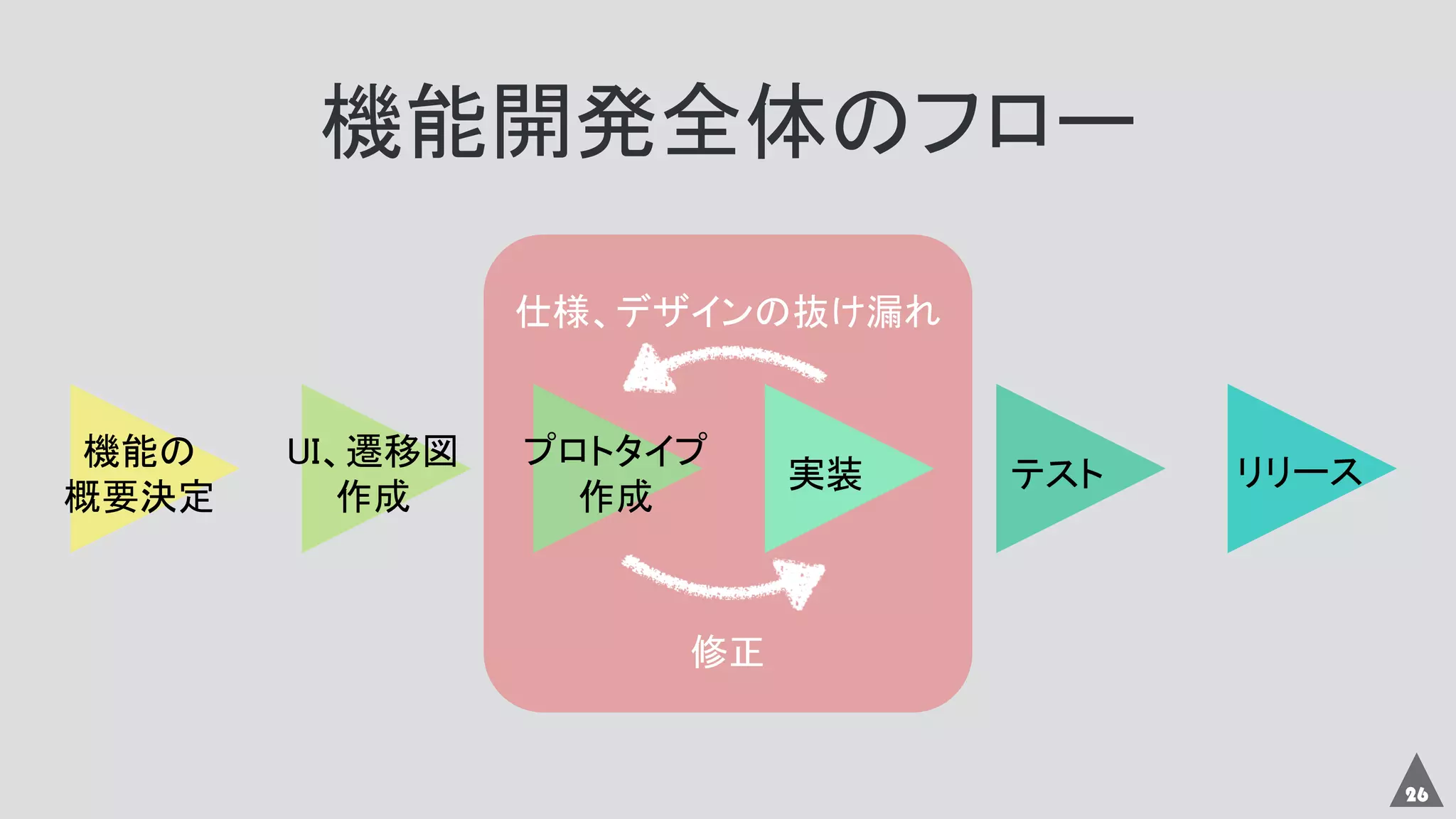 仕様、デザインの抜け漏れ
修正
機能の
概要決定
UI、遷移図
作成
プロトタイプ
作成
実装 テスト リリース
26
機能開発全体のフロー
 