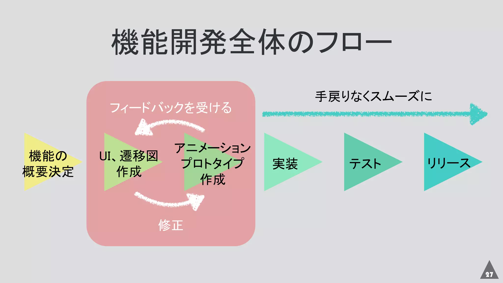 フィードバックを受ける
修正
機能の
概要決定
UI、遷移図
作成
アニメーション
プロトタイプ
作成
実装 テスト リリース
27
機能開発全体のフロー
手戻りなくスムーズに
 
