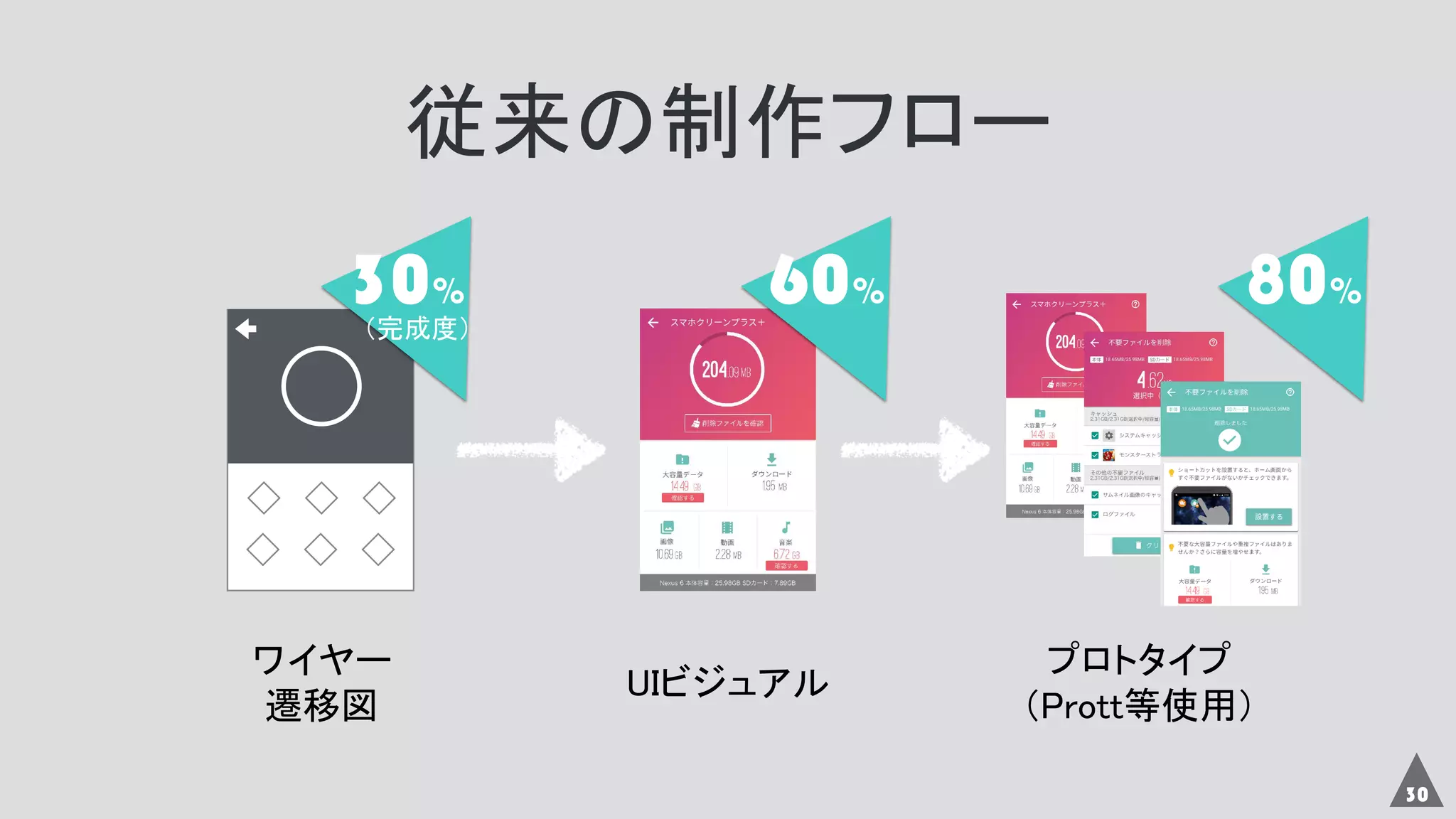 30
従来の制作フロー
ワイヤー
遷移図
UIビジュアル
プロトタイプ
（Prott等使用）
30% 60% 80%
（完成度）
 