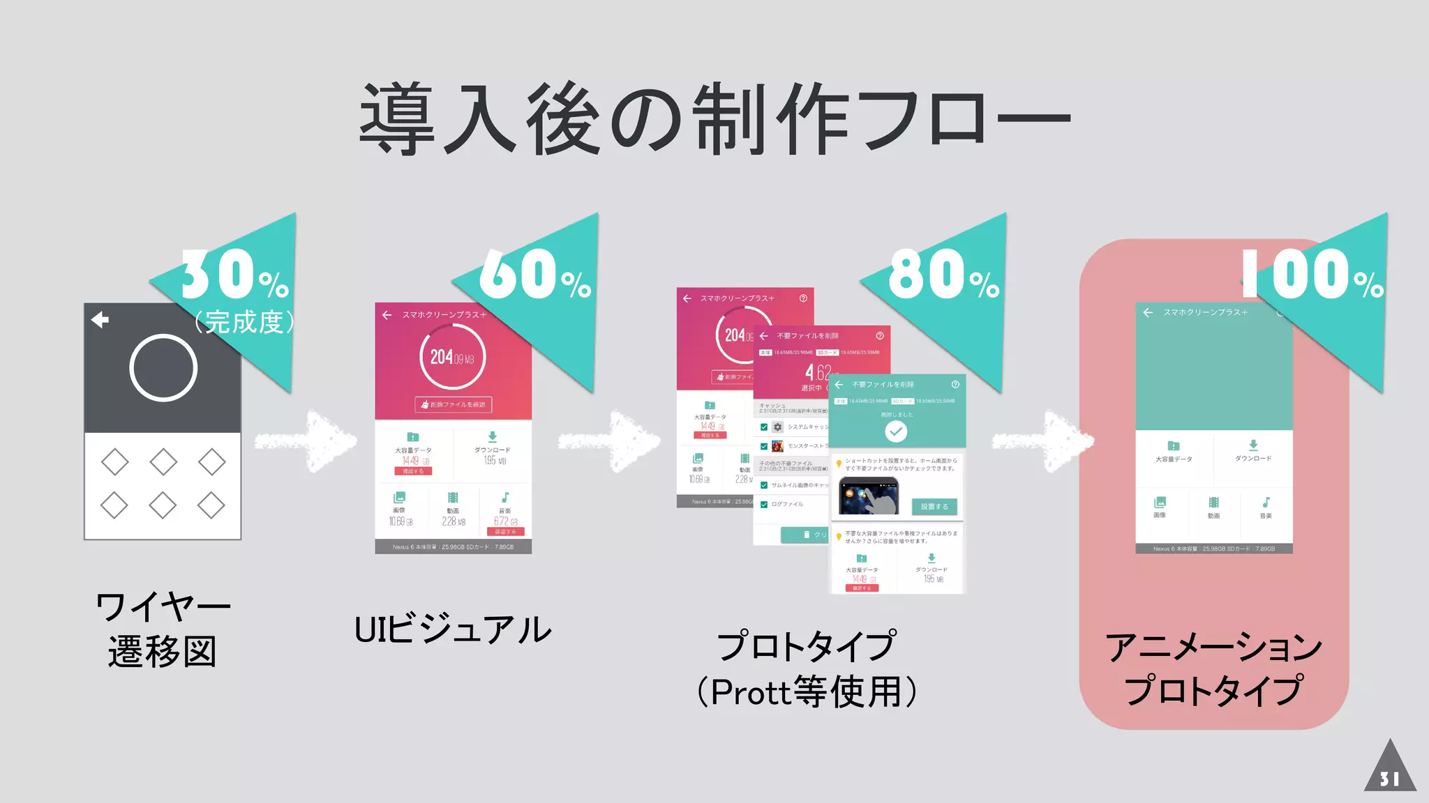 31
導入後の制作フロー
ワイヤー
遷移図
UIビジュアル プロトタイプ
（Prott等使用）
アニメーション
プロトタイプ
30% 60% 80% 100%
（完成度）
 