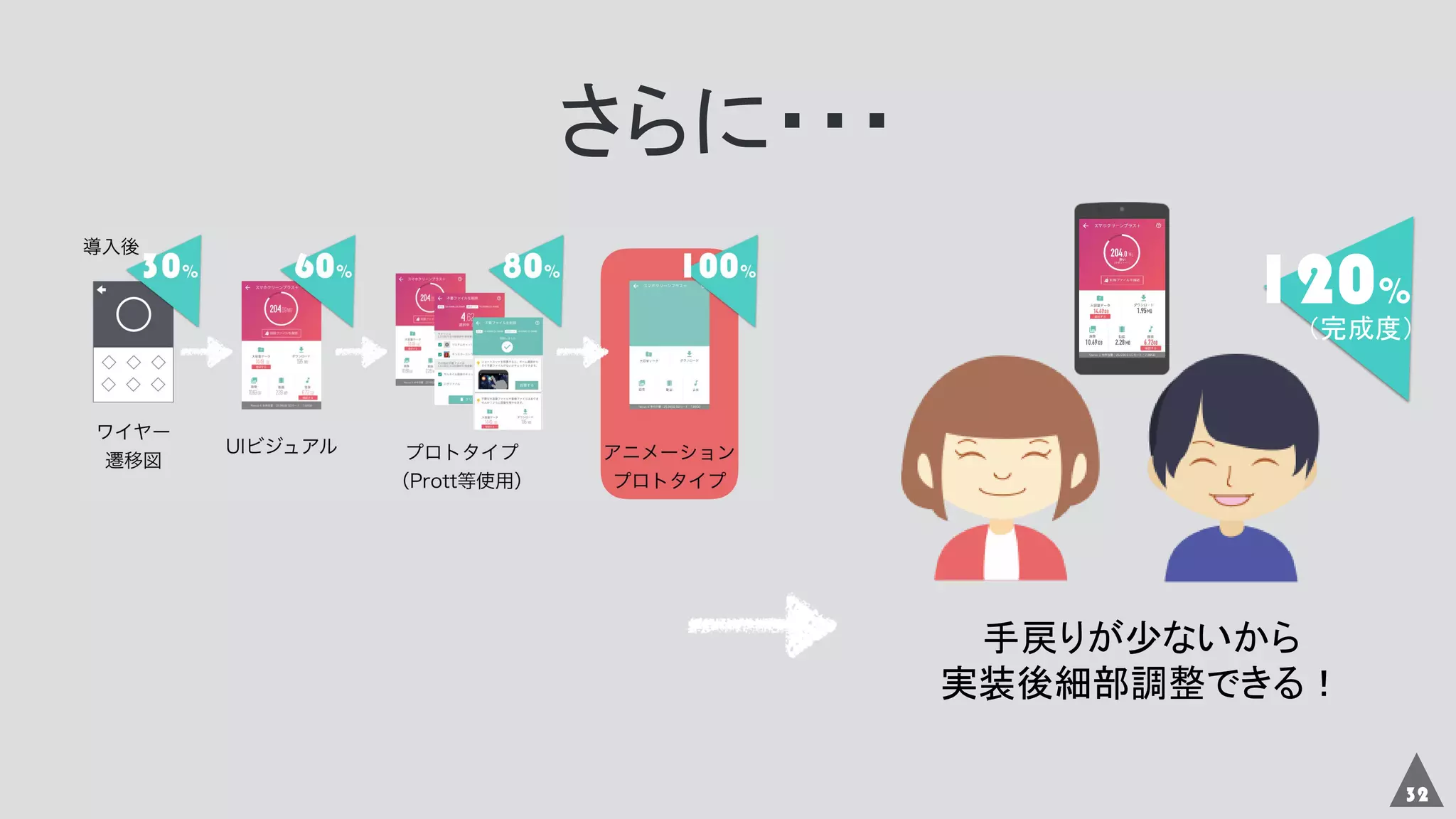 32
さらに・・・
120%
手戻りが少ないから
実装後細部調整できる！
（完成度）
 