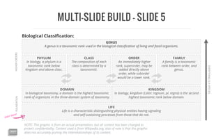 MULTI-SLIDE BUILD – SLIDE 5
LIFE
Life is a characteristic distinguishing physical entities having signaling
and self-sustaining processes from those that do not.
DOMAIN
In biological taxonomy, a domain is the highest taxonomic
rank of organisms in the three-domain system of taxonomy.
KINGDOM
In biology, kingdom (Latin: regnum, pl. regna) is the second
highest taxonomic rank below domain.
GENUS
A genus is a taxonomic rank used in the biological classiﬁcation of living and fossil organisms.
FOUNDATIONHIGHERORDERS
EVERYTHINGISASPECIES
PHYLUM
In biology, a phylum is a
taxonomic rank below
kingdom and above class.
CLASS
The composition of each
class is determined by a
taxonomist.
ORDER
An immediately higher
rank, superorder, may be
added directly above
order, while suborder
would be a lower rank.
FAMILY
A family is a taxonomic
rank between order, and
genus.
start here!
NOTE: This graphic is from an actual presentation, but all content has been changed to
protect conﬁdentiality. Content used is from Wikipedia.org, also of note is that this graphic
does not accurately portray the interrelationships of its content.
Biological Classiﬁcation:
 