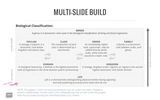 MULTI-SLIDE BUILD
LIFE
Life is a characteristic distinguishing physical entities having signaling
and self-sustaining processes from those that do not.
DOMAIN
In biological taxonomy, a domain is the highest taxonomic
rank of organisms in the three-domain system of taxonomy.
KINGDOM
In biology, kingdom (Latin: regnum, pl. regna) is the second
highest taxonomic rank below domain.
GENUS
A genus is a taxonomic rank used in the biological classiﬁcation of living and fossil organisms.
FOUNDATIONHIGHERORDERS
EVERYTHINGISASPECIES
PHYLUM
In biology, a phylum is a
taxonomic rank below
kingdom and above class.
CLASS
The composition of each
class is determined by a
taxonomist.
ORDER
An immediately higher
rank, superorder, may be
added directly above
order, while suborder
would be a lower rank.
FAMILY
A family is a taxonomic
rank between order, and
genus.
start here!
NOTE: This graphic is from an actual presentation, but all content has been changed to
protect conﬁdentiality. Content used is from Wikipedia.org, also of note is that this graphic
does not accurately portray the interrelationships of its content.
Biological Classiﬁcation:
 