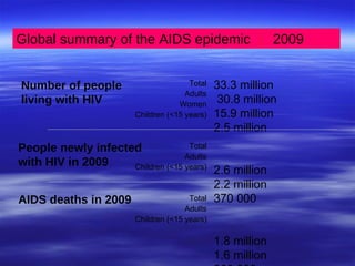 Global summary of the AIDS epidemic    2009  33.3 million  30.8 million 15.9 million 2.5 million 2.6 million 2.2 million 370 000  1.8 million  1.6 million   260 000  Number of people living with HIV People newly infected  with HIV in 2009  AIDS deaths in 2009 Total Adults Women Children (<15 years) Total Adults Children (<15 years) Total Adults Children (<15 years) 