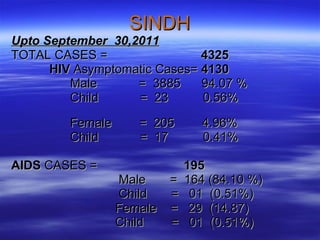 SINDH Upto September  30,2011 TOTAL CASES =  4325 HIV  Asymptomatic Cases=  4130 Male  =  3885  94.07 % Child  =  23  0.56%  Female  =  205  4.96% Child  =  17  0.41% AIDS  CASES =  195  Male  =  164 (84.10 %) Child  =  01  (0.51%) Female  =  29  (14.87) Child  =  01  (0.51%) 