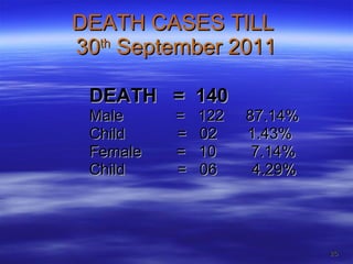 DEATH CASES TILL  30 th  September 2011 DEATH  =  140 Male  =  122  87.14% Child  =  02  1.43% Female  =  10  7.14% Child  =  06  4.29% 