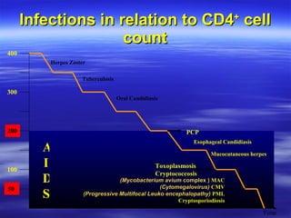 Infections in relation to CD4 +  cell count Herpes Zoster Tuberculosis Oral Candidiasis Esophageal Candidiasis Mucocutaneous herpes Time AIDS 400 300 200 100 50 PCP Toxoplasmosis Cryptococcosis (Mycobacterium avium  complex )  MAC (Cytomegalovirus)  CMV (Progressive Multifocal Leuko encephalopathy)  PML Cryptosporiodiosis 
