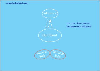 Influence
Our Client
Business
Skills
TechnicalSkills
you, our client, want to
increase your influence
casestudyglobal.com
 