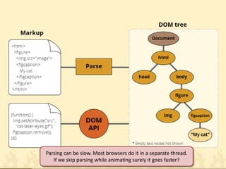 Parsing can be slow. Most browsers do it in a separate thread. 
If we skip parsing while animating surely it goes faster?  