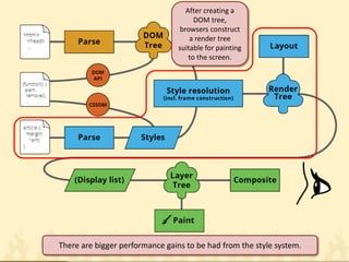There are bigger performance gains to be had from the style system. 
After creating a DOM tree, browsers construct a render tree suitable for painting to the screen.  