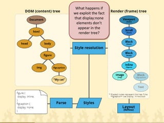 What happens if we exploit the fact that display:none elements don’t appear in the render tree?  