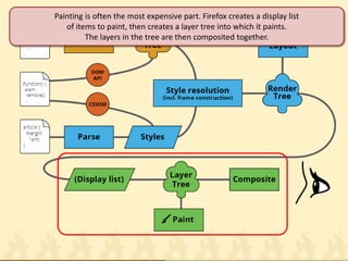 Painting is often the most expensive part. Firefox creates a display list of items to paint, then creates a layer tree into which it paints. The layers in the tree are then composited together.  