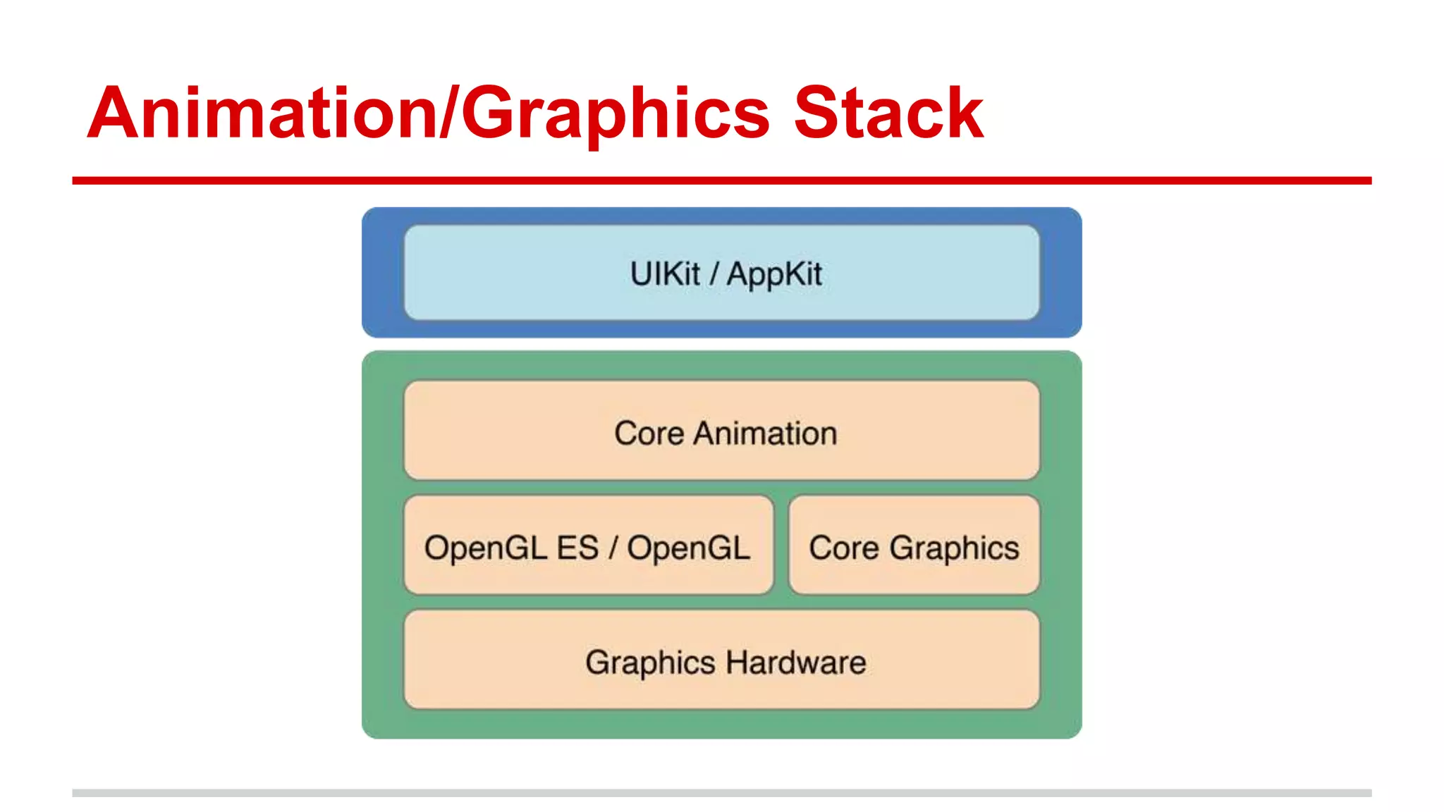 Animation/Graphics Stack
 