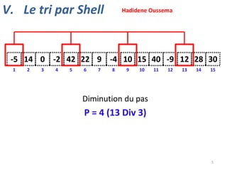 V. Le tri par Shell

Hadidene Oussema

-5 14 0 -2 42 22 9 -4 10 15 40 -9 12 28 30
1

2

3

4

5

6

7

8

9

10

11

12

13

14

15

Diminution du pas

P = 4 (13 Div 3)

5

 