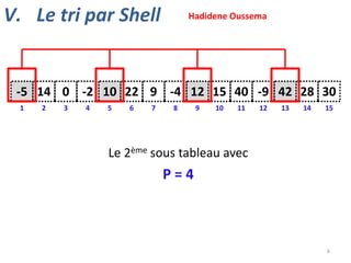 V. Le tri par Shell

Hadidene Oussema

-5 14 0 -2 10 22 9 -4 12 15 40 -9 42 28 30
1

2

3

4

5

6

7

8

9

10

11

12

13

14

15

Le 2ème sous tableau avec

P=4

6

 