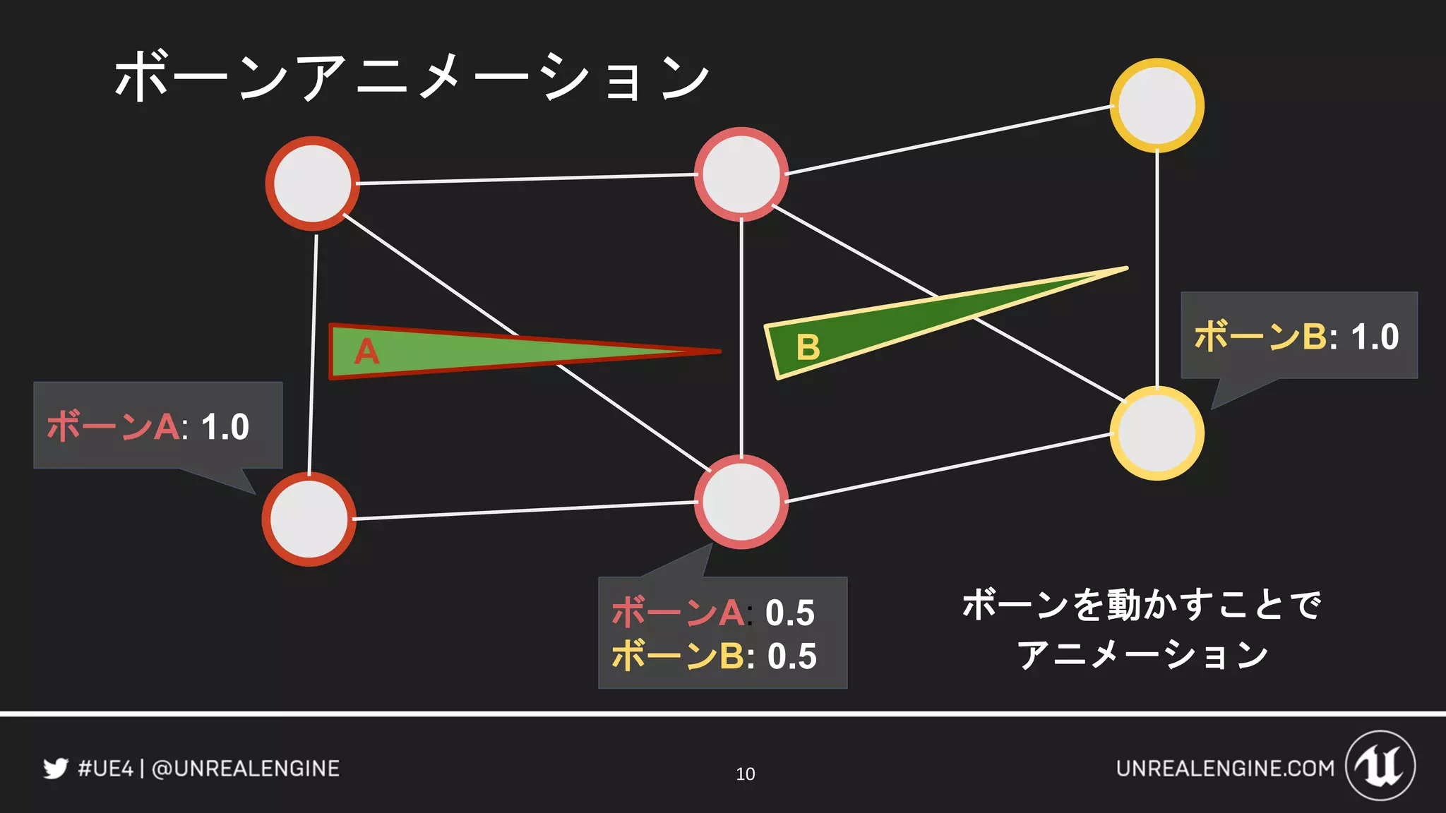 ボーンアニメーション
10
ボーンA: 1.0
ボーンB: 1.0
ボーンA: 0.5
ボーンB: 0.5
A B
ボーンを動かすことで
アニメーション
 