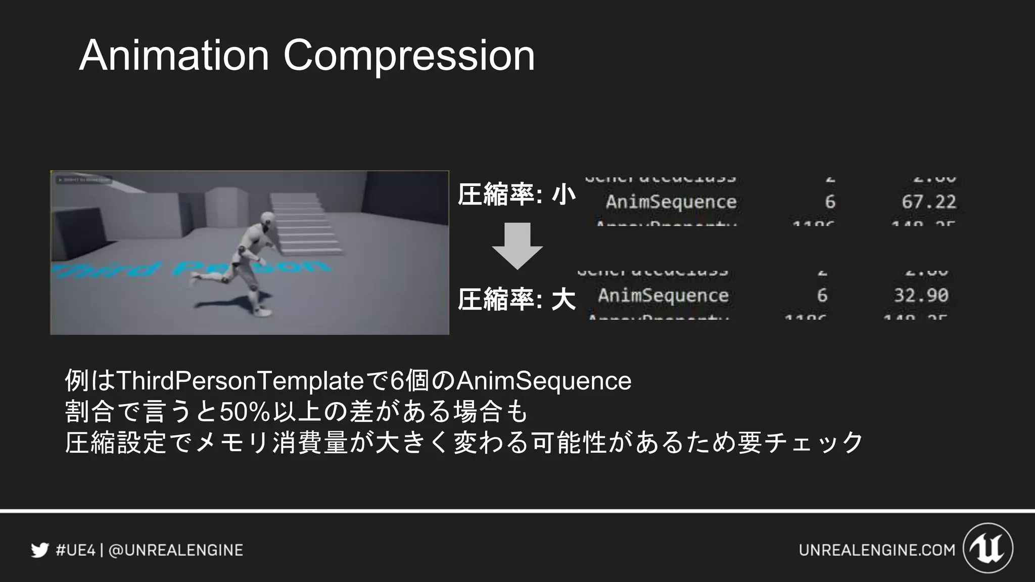 Animation Compression
例はThirdPersonTemplateで6個のAnimSequence
割合で言うと50%以上の差がある場合も
圧縮設定でメモリ消費量が大きく変わる可能性があるため要チェック
圧縮率: 小
圧縮率: 大
 
