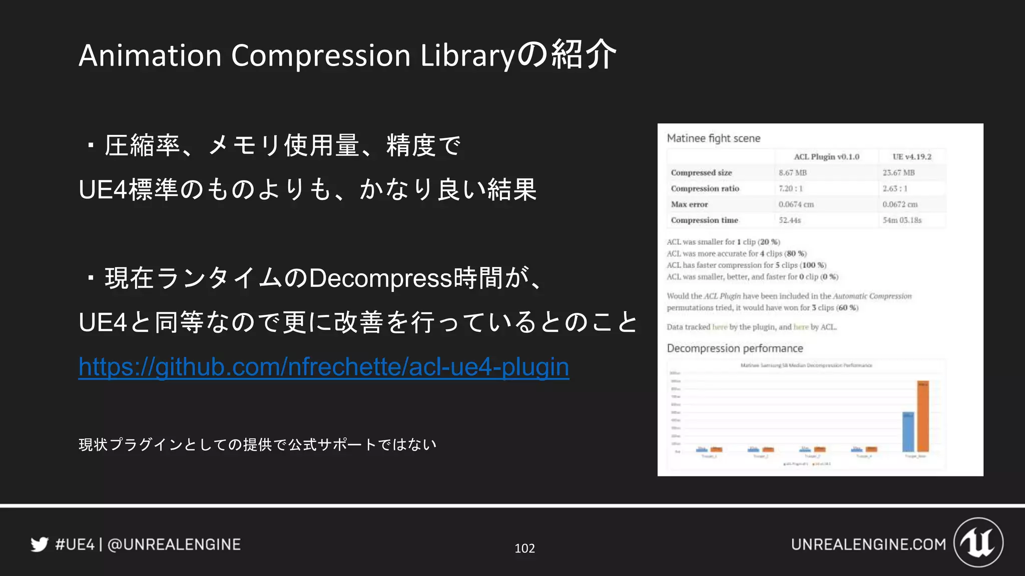 Animation Compression Libraryの紹介
・圧縮率、メモリ使用量、精度で
UE4標準のものよりも、かなり良い結果
・現在ランタイムのDecompress時間が、
UE4と同等なので更に改善を行っているとのこと
https://github.com/nfrechette/acl-ue4-plugin
現状プラグインとしての提供で公式サポートではない
102
 