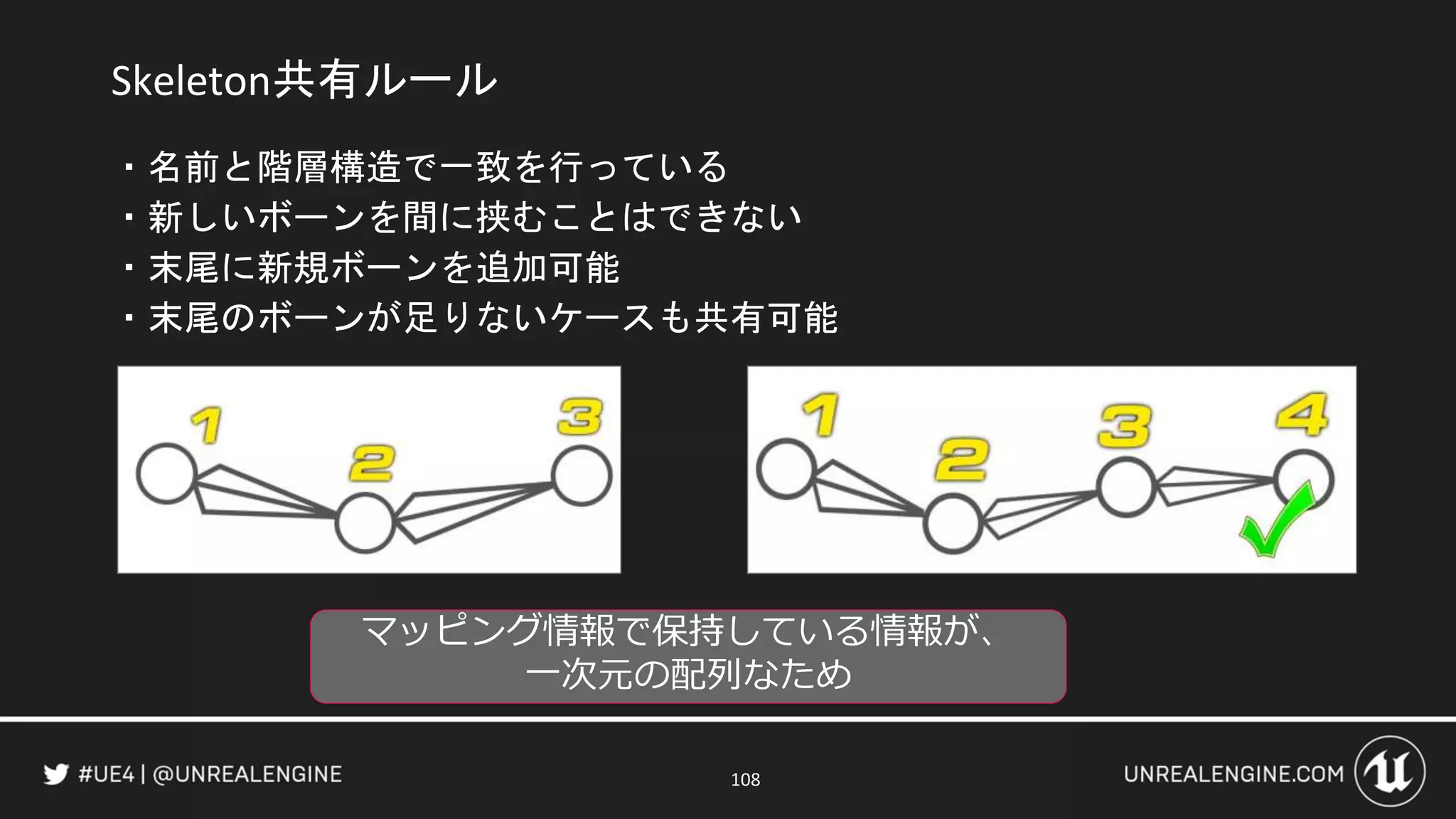 Skeleton共有ルール
108
・名前と階層構造で一致を行っている
・新しいボーンを間に挟むことはできない
・末尾に新規ボーンを追加可能
・末尾のボーンが足りないケースも共有可能
マッピング情報で保持している情報が、
一次元の配列なため
 