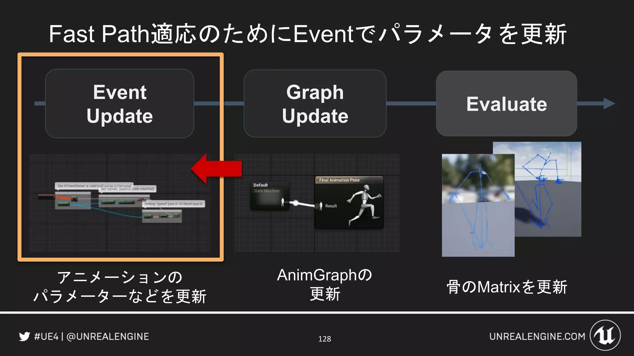 128
Fast Path適応のためにEventでパラメータを更新
Evaluate
Event
Update
Graph
Update
アニメーションの
パラメーターなどを更新
AnimGraphの
更新 骨のMatrixを更新
 