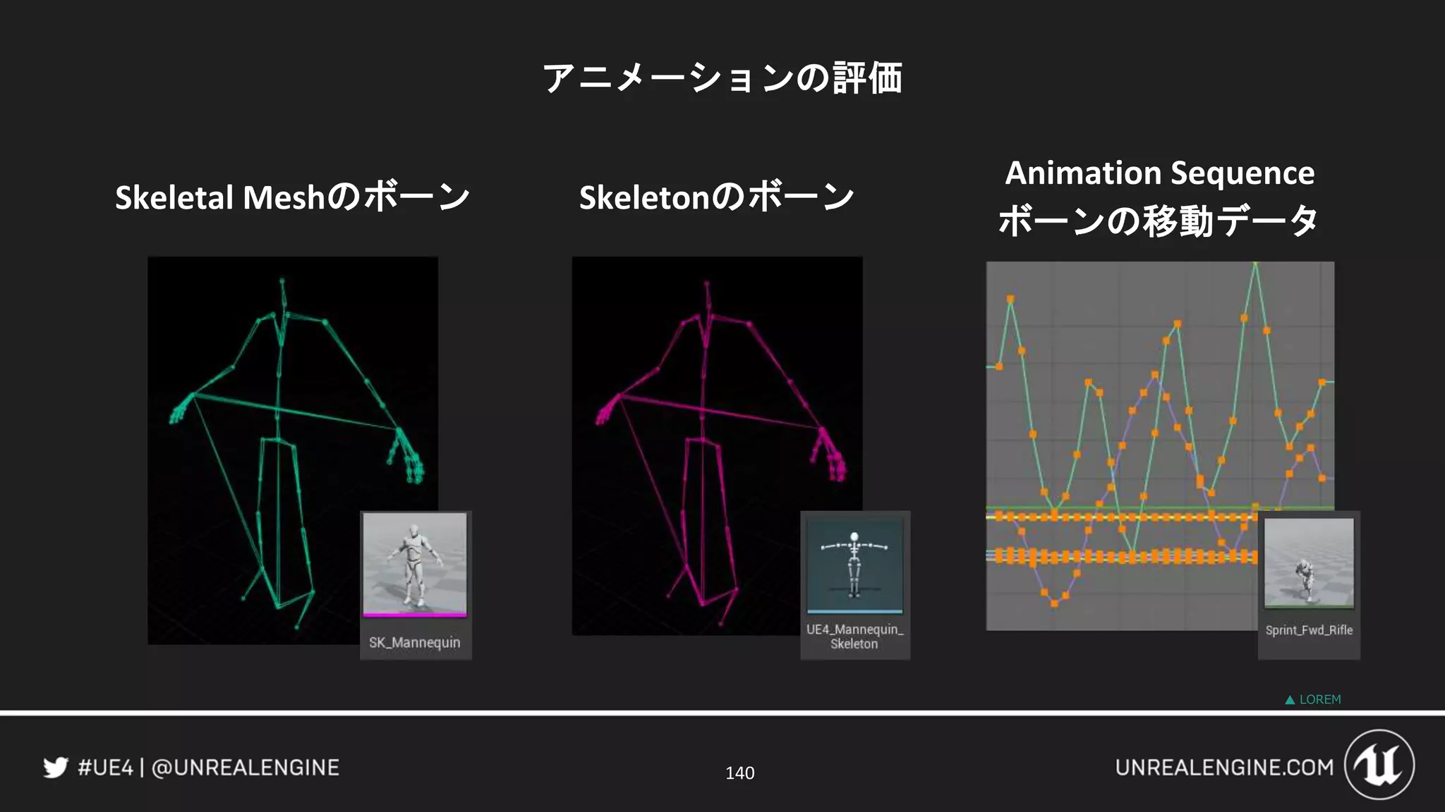 アニメーションの評価
140
LOREM
Skeletal Meshのボーン Skeletonのボーン
Animation Sequence
ボーンの移動データ
 