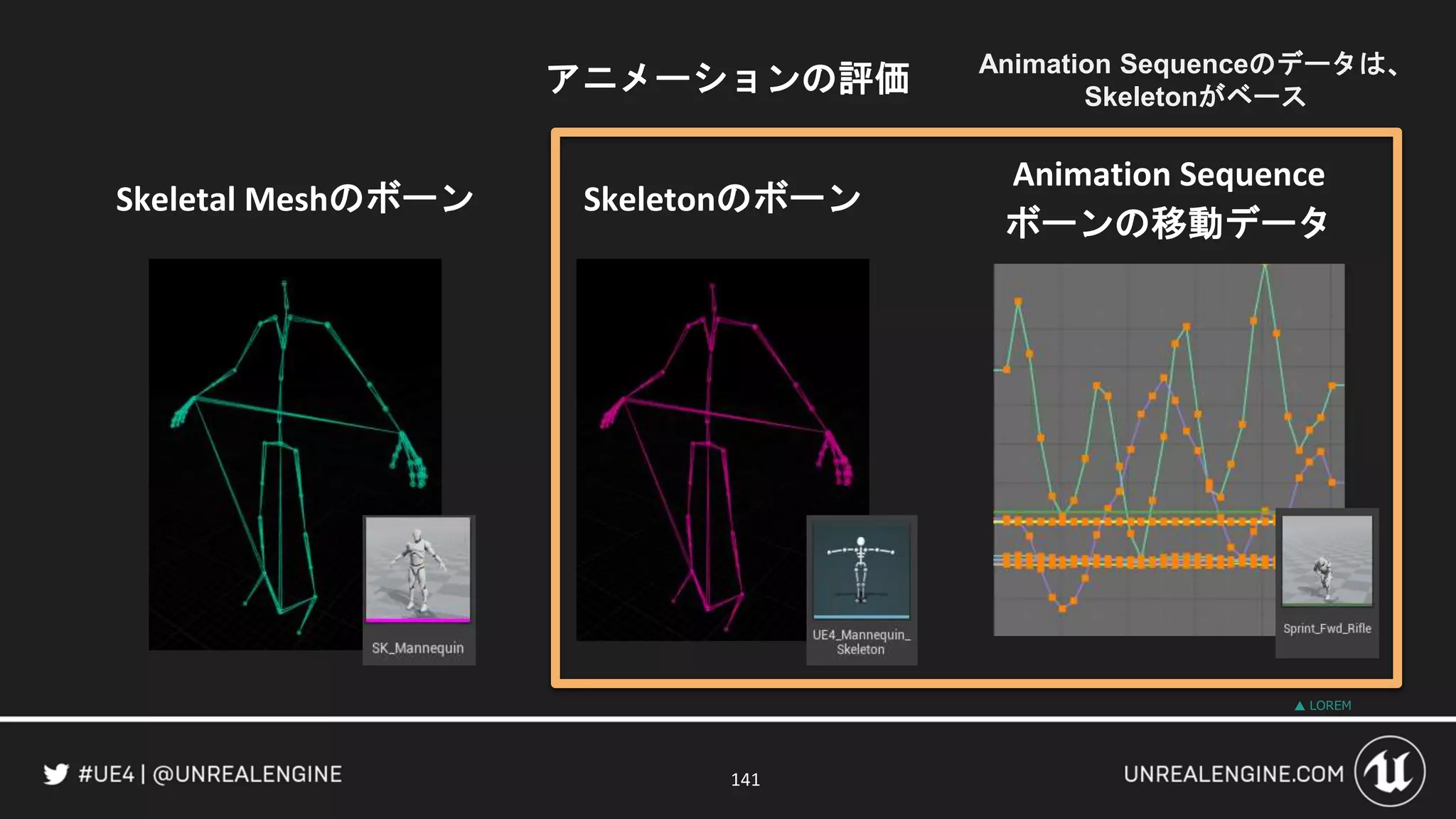アニメーションの評価
141
LOREM
Skeletal Meshのボーン Skeletonのボーン
Animation Sequence
ボーンの移動データ
Animation Sequenceのデータは、
Skeletonがベース
 