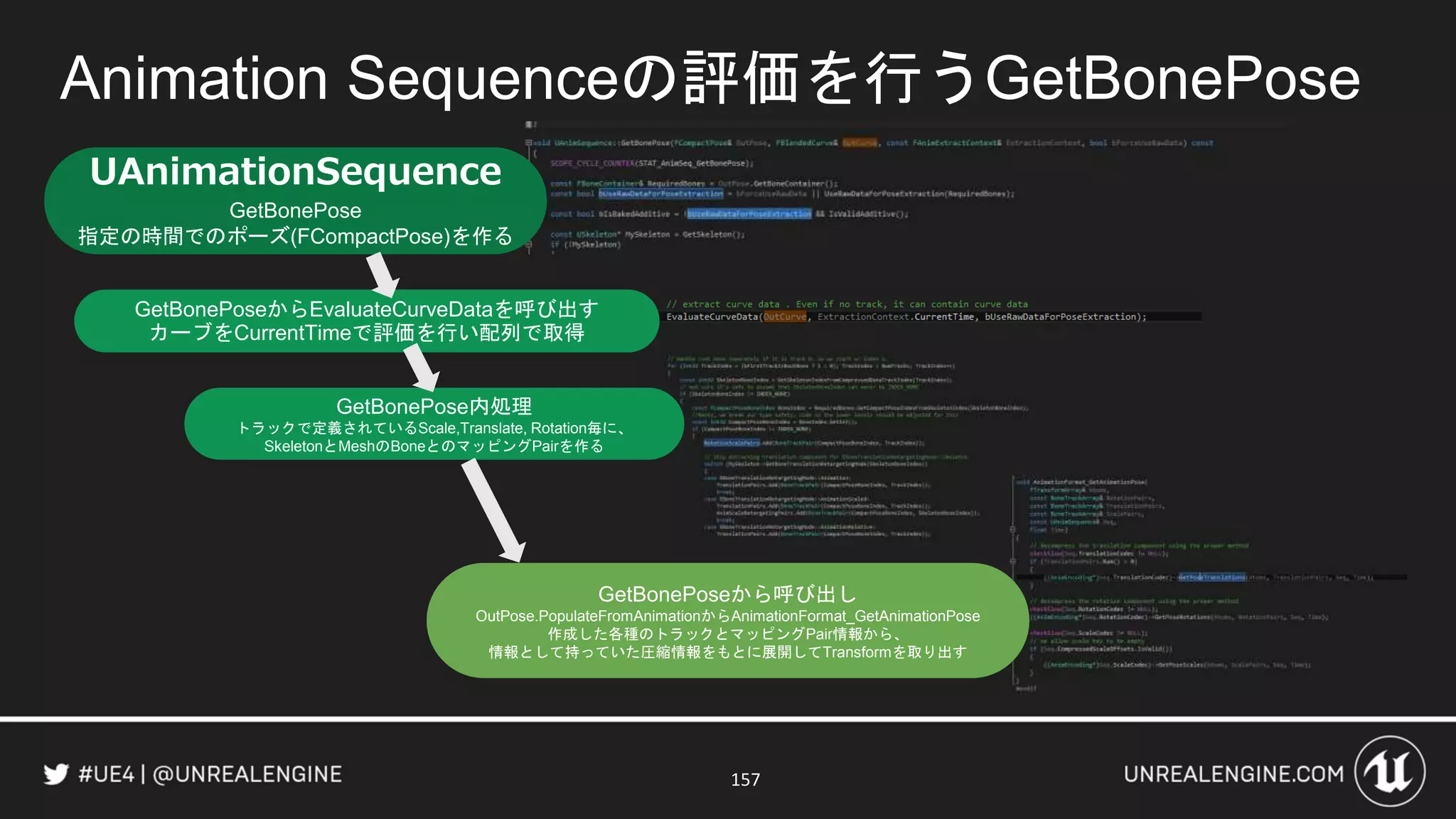 Animation Sequenceの評価を行うGetBonePose
157
UAnimationSequence
GetBonePose
指定の時間でのポーズ(FCompactPose)を作る
GetBonePoseからEvaluateCurveDataを呼び出す
カーブをCurrentTimeで評価を行い配列で取得
GetBonePose内処理
トラックで定義されているScale,Translate, Rotation毎に、
SkeletonとMeshのBoneとのマッピングPairを作る
GetBonePoseから呼び出し
OutPose.PopulateFromAnimationからAnimationFormat_GetAnimationPose
作成した各種のトラックとマッピングPair情報から、
情報として持っていた圧縮情報をもとに展開してTransformを取り出す
 