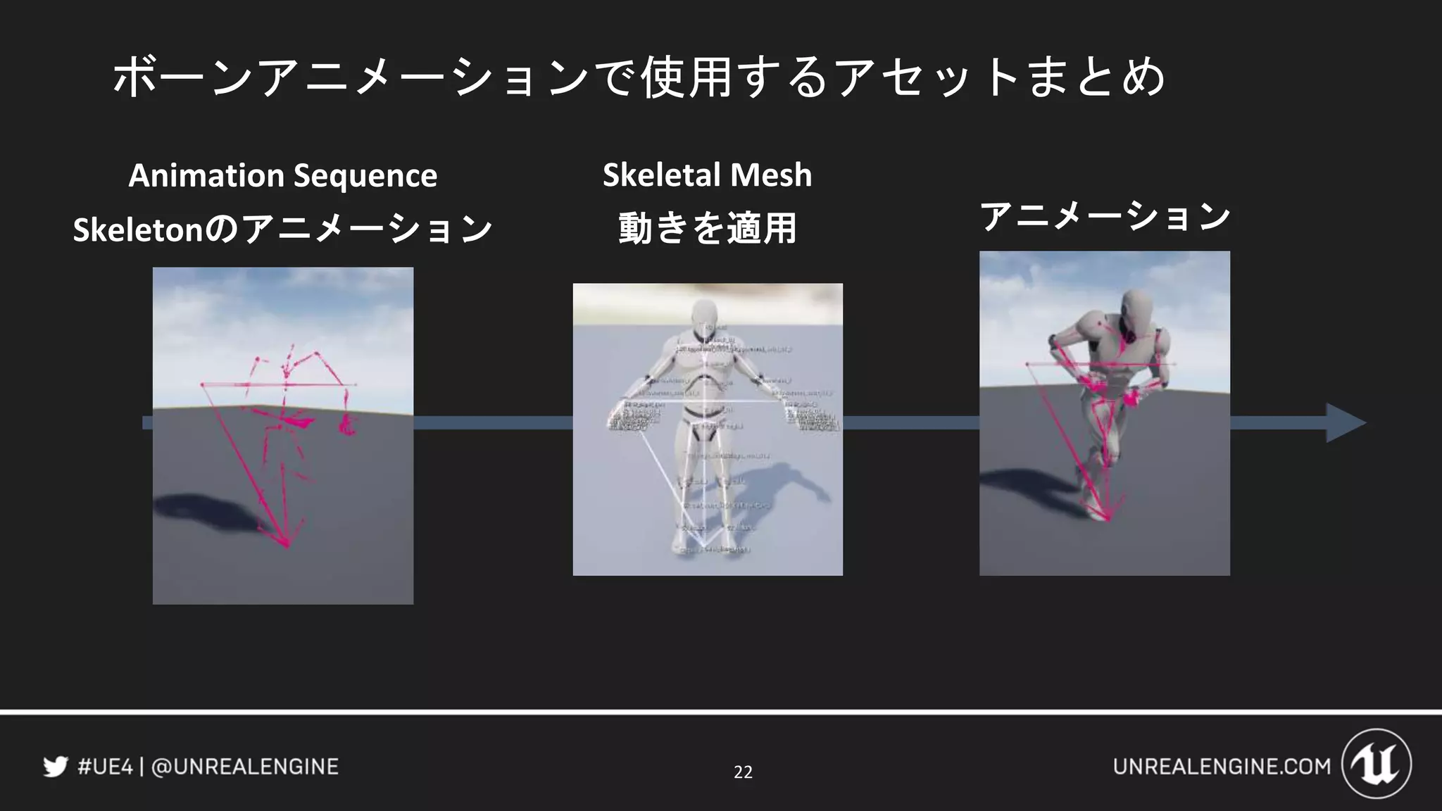 22
Animation Sequence
Skeletonのアニメーション
ボーンアニメーションで使用するアセットまとめ
Skeletal Mesh
動きを適用 アニメーション
 