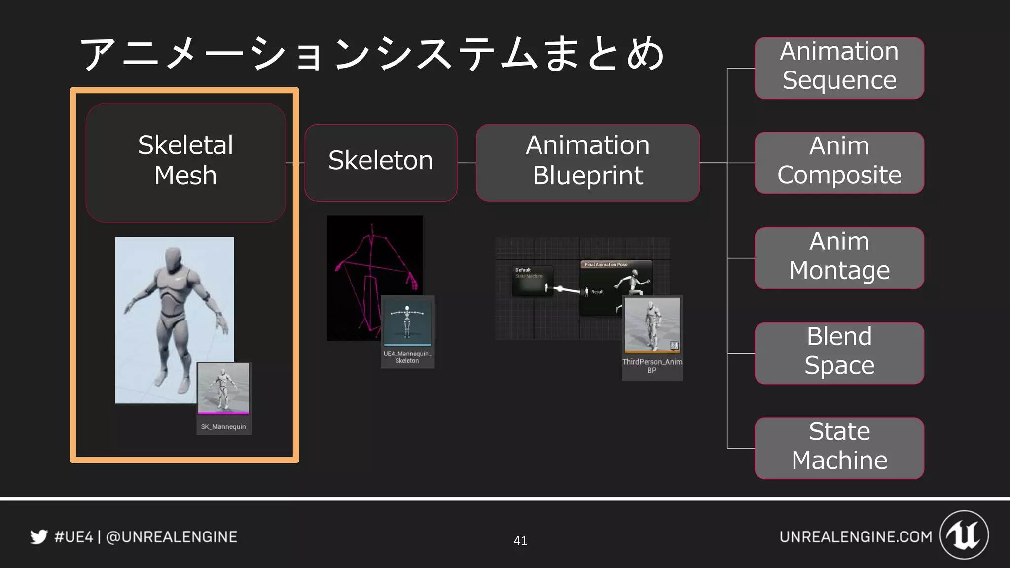 41
Skeletal
Mesh
Skeleton
Animation
Blueprint
Animation
Sequence
Anim
Composite
Anim
Montage
State
Machine
Blend
Space
アニメーションシステムまとめ
 