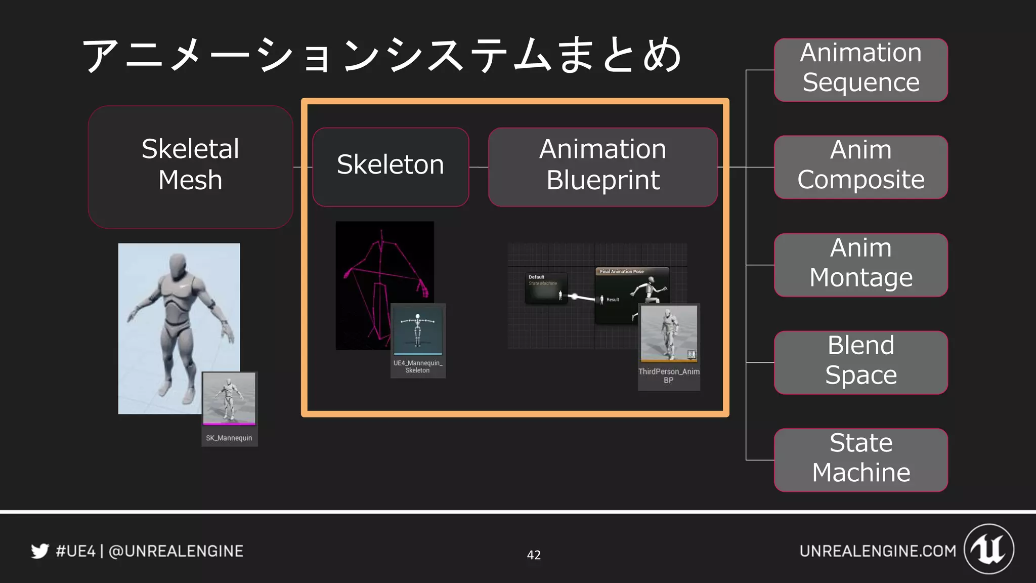 42
Skeletal
Mesh
Skeleton
Animation
Blueprint
Animation
Sequence
Anim
Composite
Anim
Montage
State
Machine
Blend
Space
アニメーションシステムまとめ
 