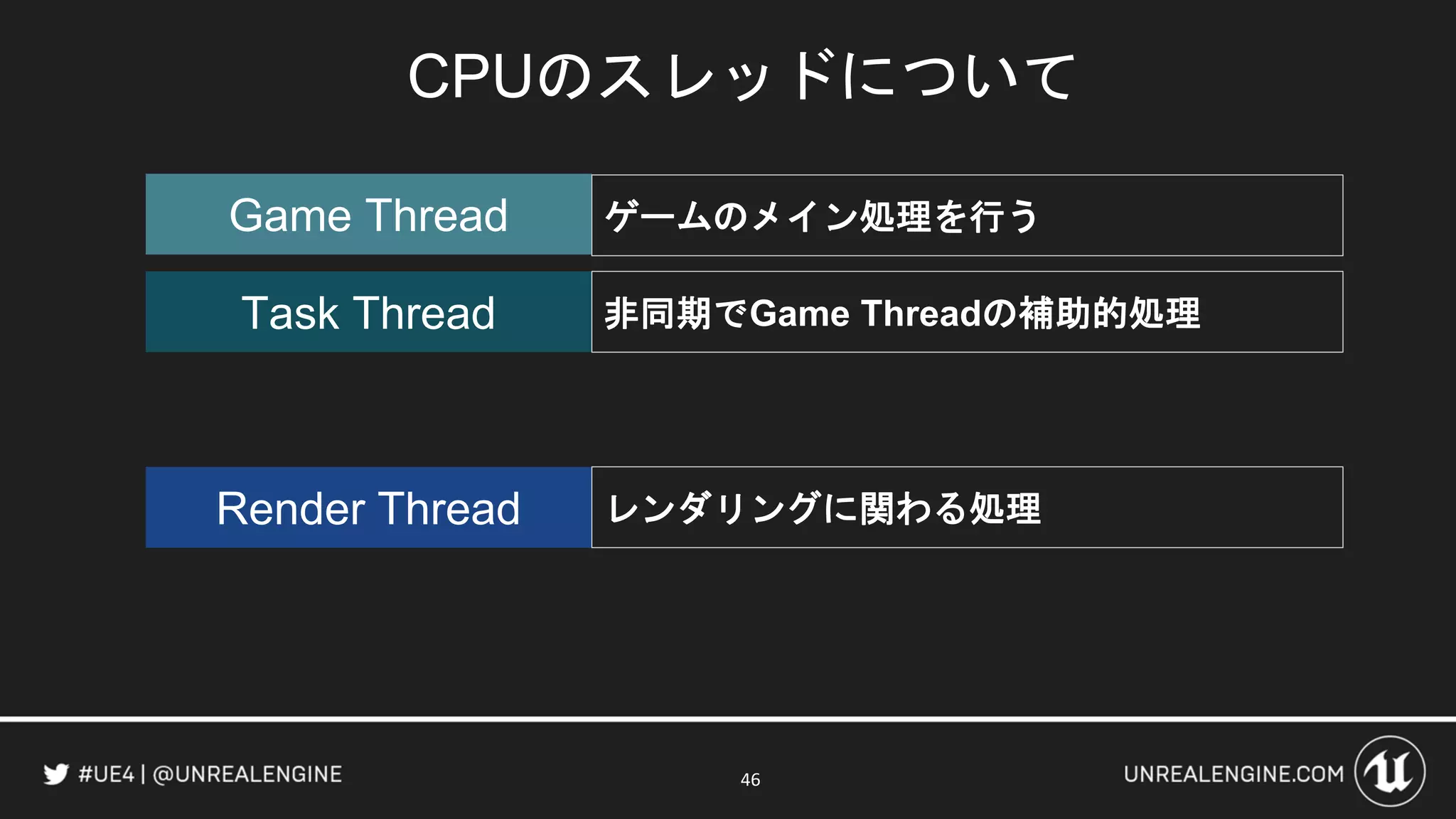 CPUのスレッドについて
46
Game Thread
Task Thread
Render Thread
ゲームのメイン処理を行う
非同期でGame Threadの補助的処理
レンダリングに関わる処理
 